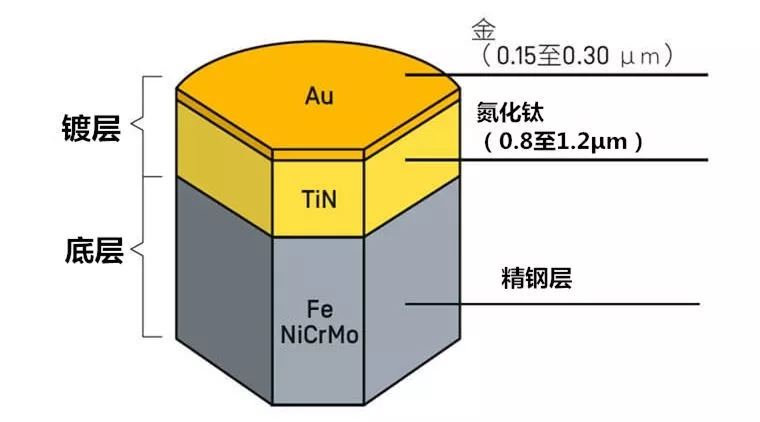 钟表pvd电镀_金属表面真空纳米涂层